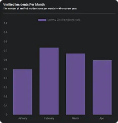 Bar graph of verified incidents per month